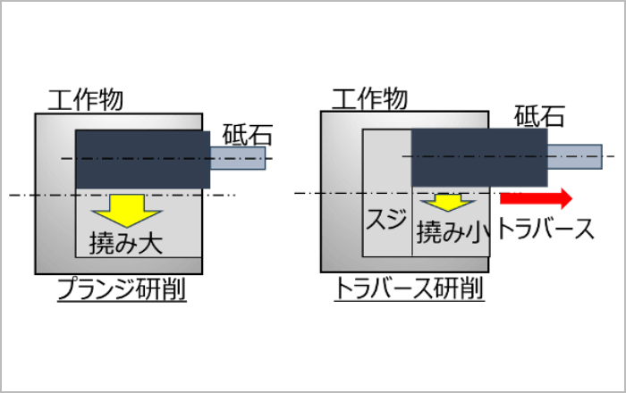 内面研削のスジを抑えて加工面を改善