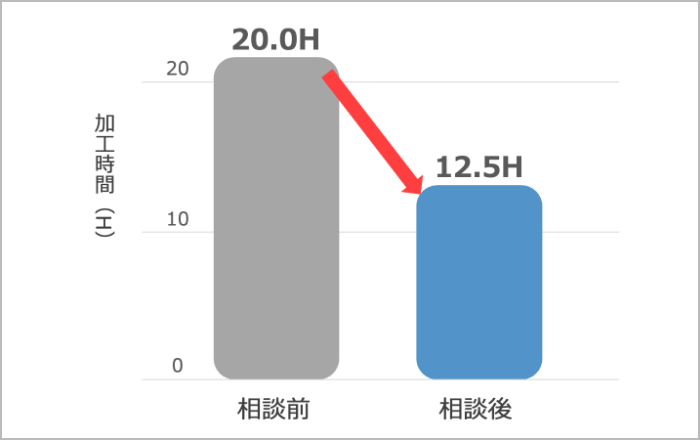 金型加工の加工時間を37.5%短縮