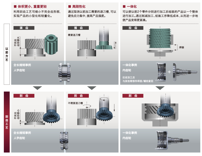 有助于改革齿轮零件的加工工艺