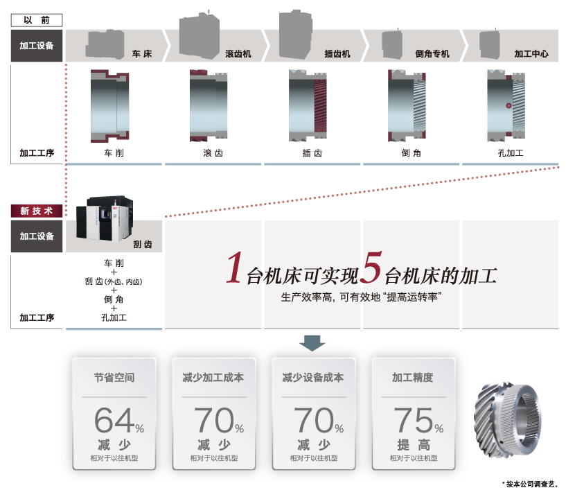 齿轮加工工序集约到1台