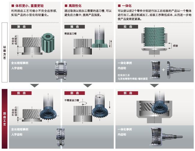 有助于改革齿轮零件的加工工艺