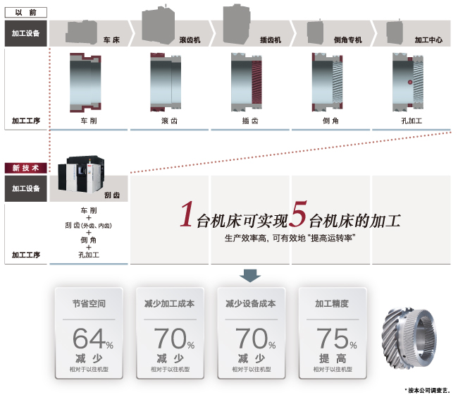 齿轮加工工序集约到1台