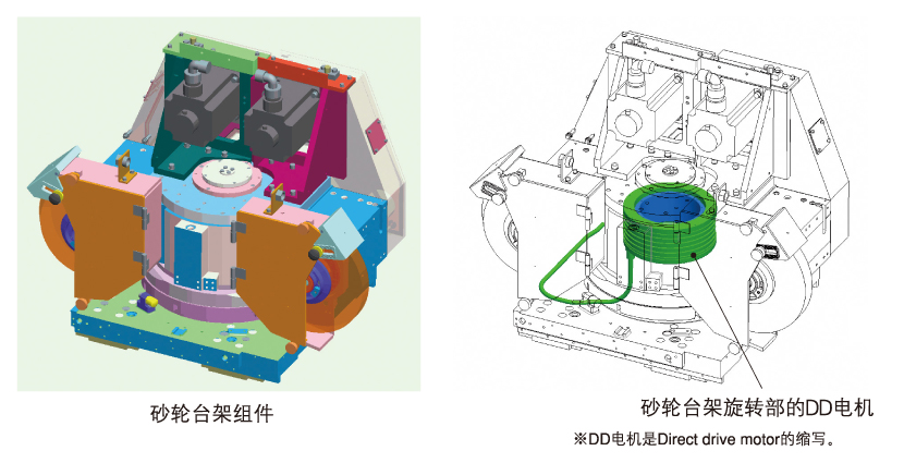 砂轮台架转動部採用了DD电机