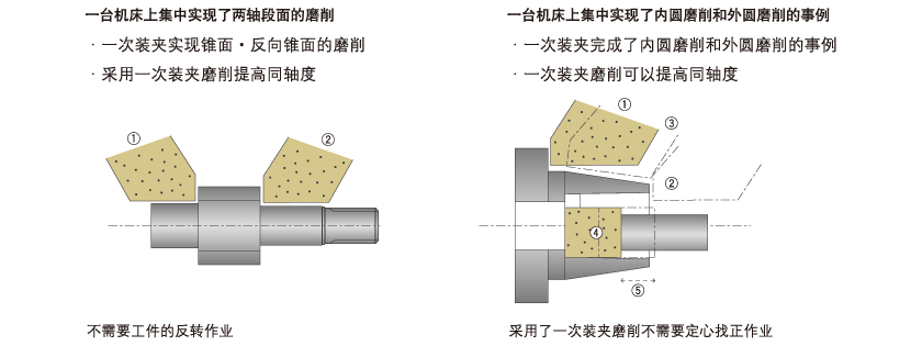 实现一次装夹磨削