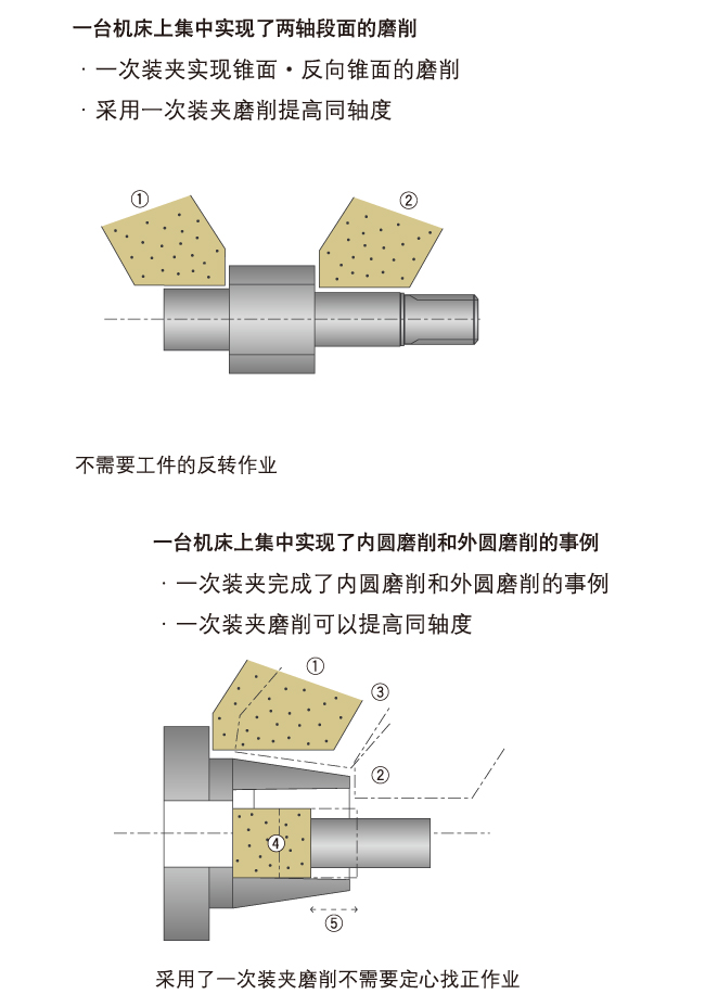 实现一次装夹磨削