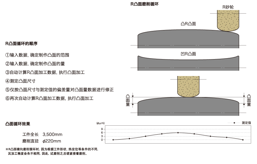 R凸面 横向磨削循环