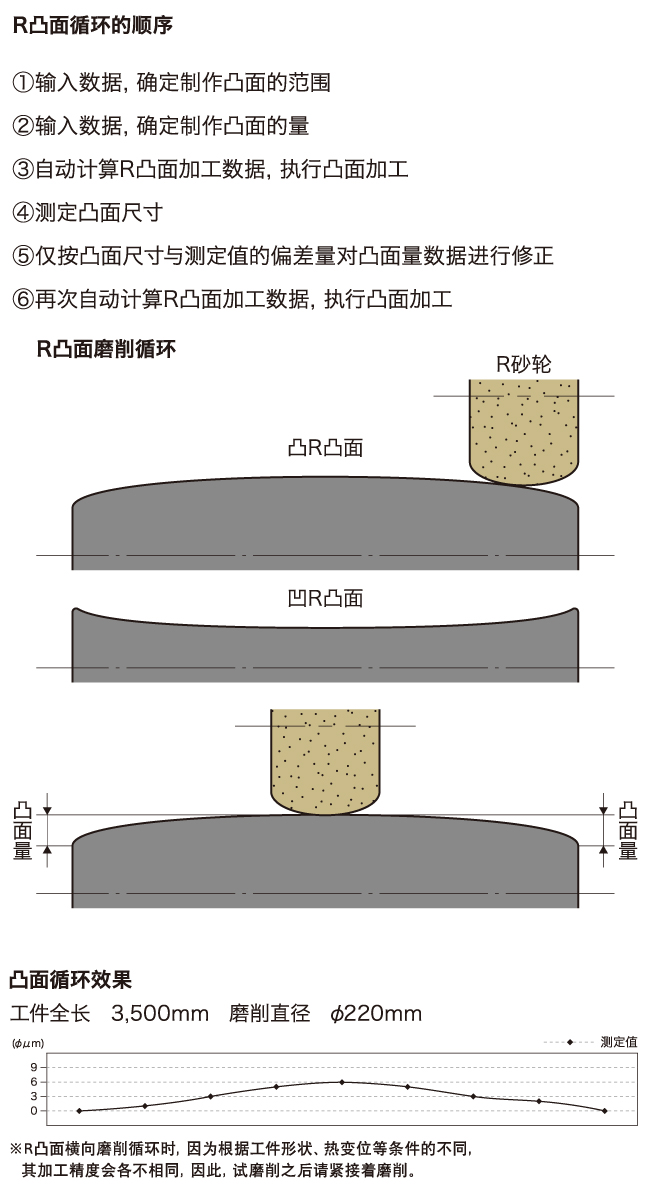 R凸面 横向磨削循环