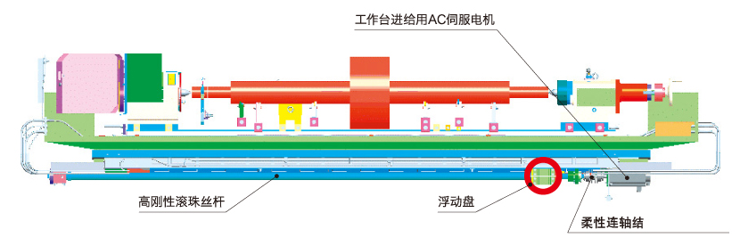 消除了滚珠丝杆弯曲波动影响的工作台进给机构