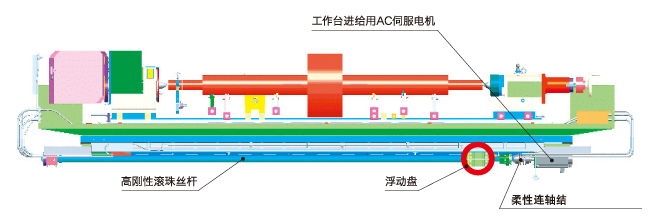 消除了滚珠丝杆弯曲波动影响的工作台进给机构
