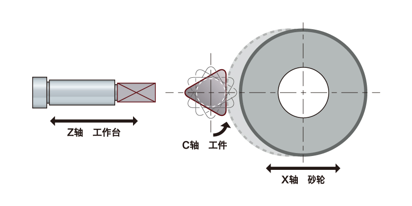 C-X控制方式