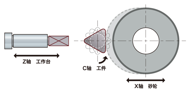 C-X控制方式