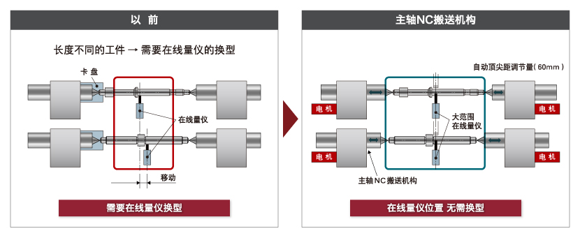 通过NC自动顶尖间距调节功能实现对不同工件长度的对应