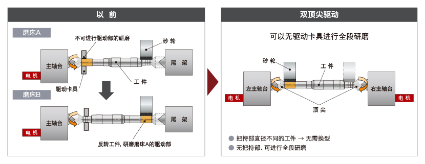 无驱动夹具可实现全段磨削