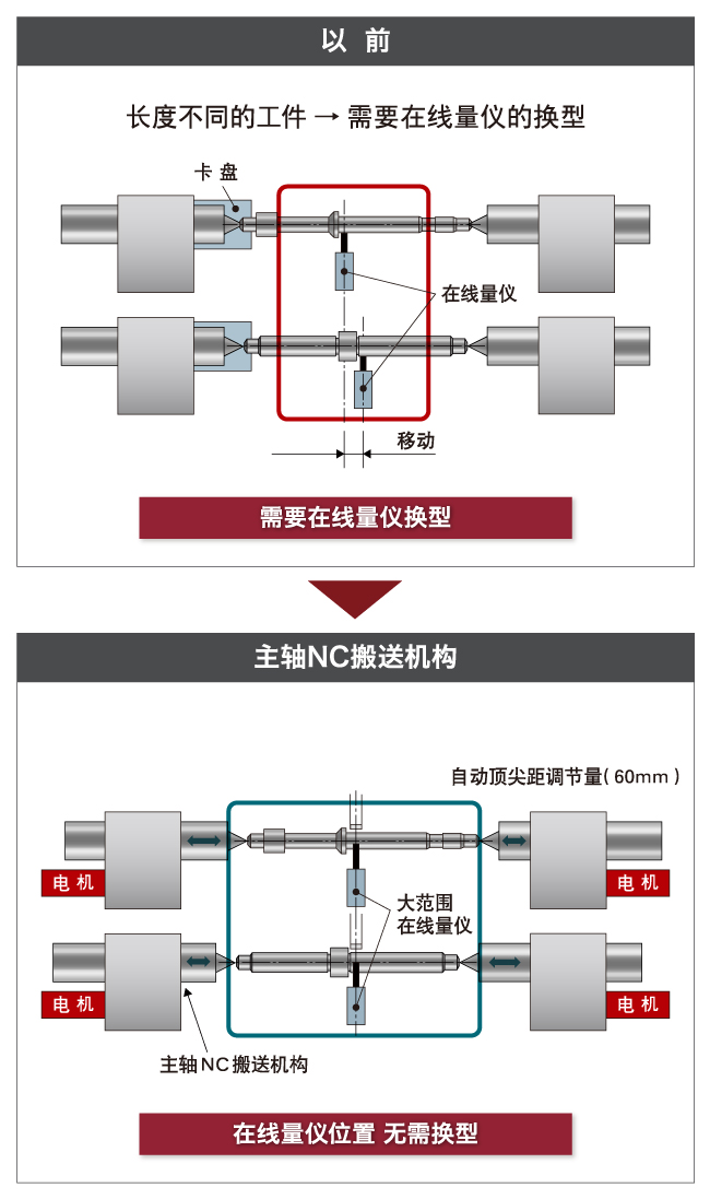 通过NC自动顶尖间距调节功能实现对不同工件长度的对应