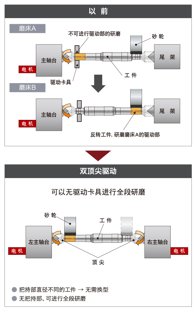 无驱动夹具可实现全段磨削