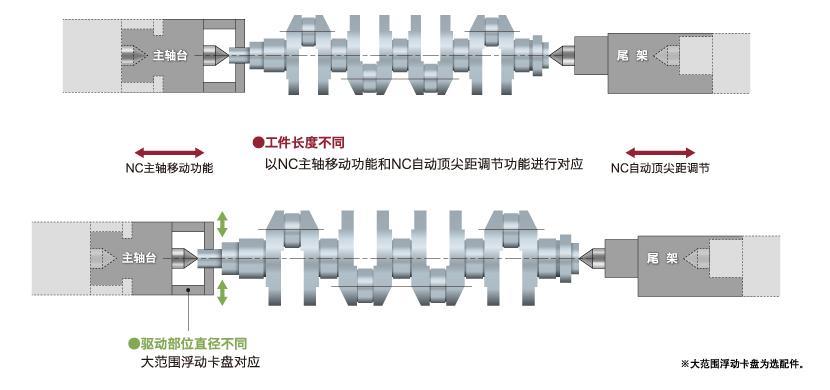 通过自动顶尖距调节和大范围浮动卡盘对应驱动部径差