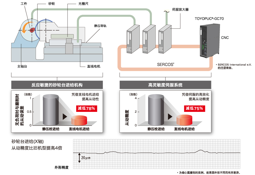 保证高品质加工面的高精度加工