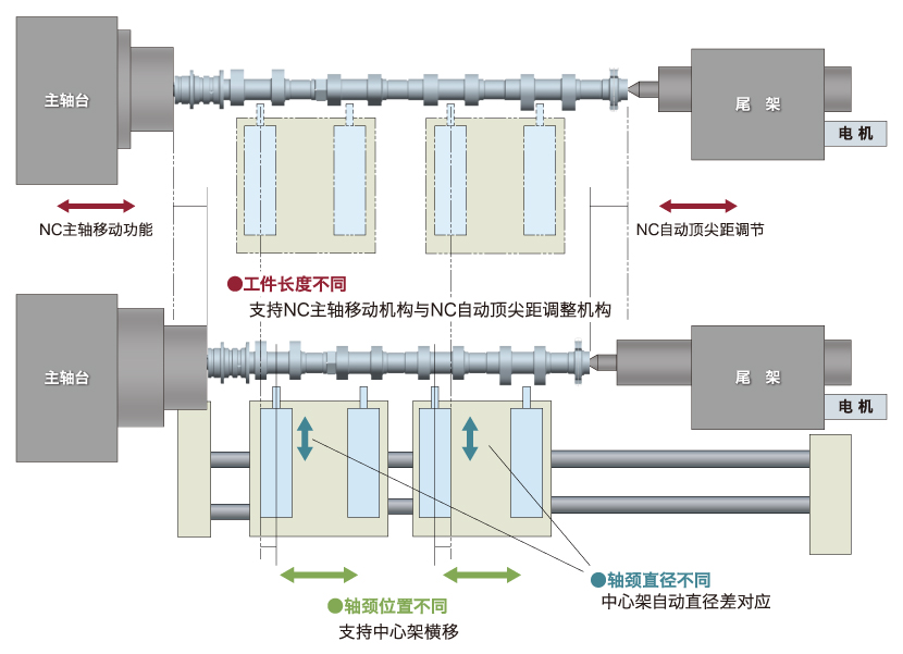 减少换型操作的时间