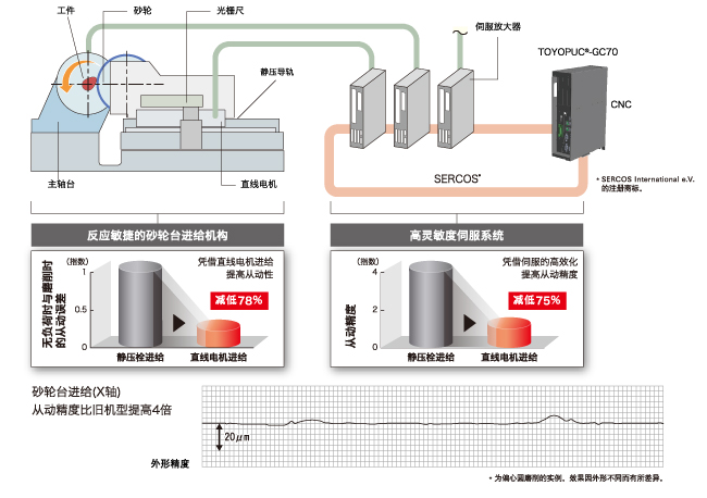 保证高品质加工面的高精度加工