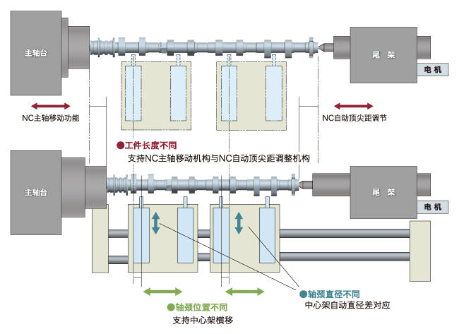 减少换型操作的时间