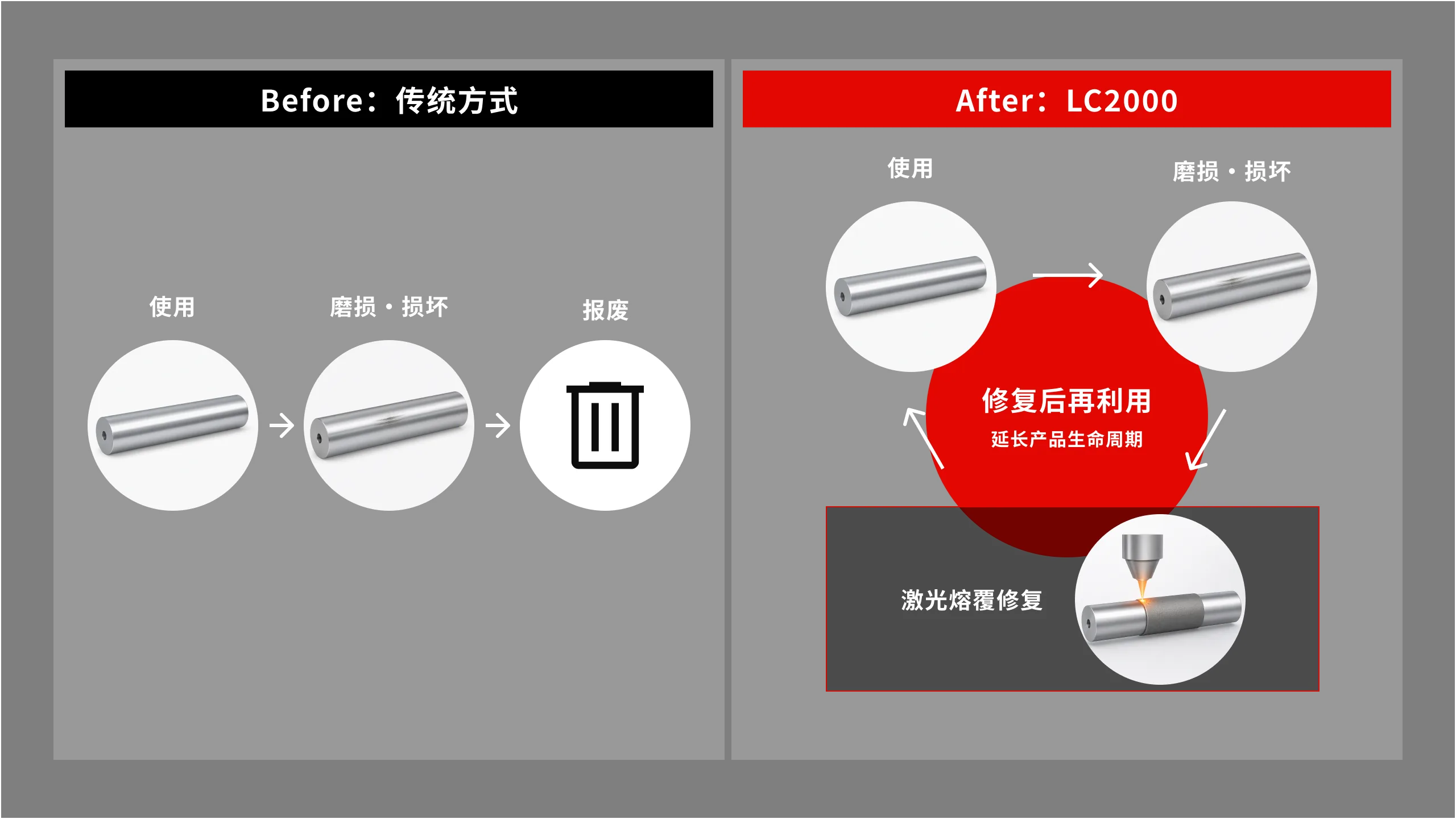 传统方式中，磨损、损坏的部件只能报废；采用LC2000，可通过激光熔覆修复后再利用，延长产品生命周期。