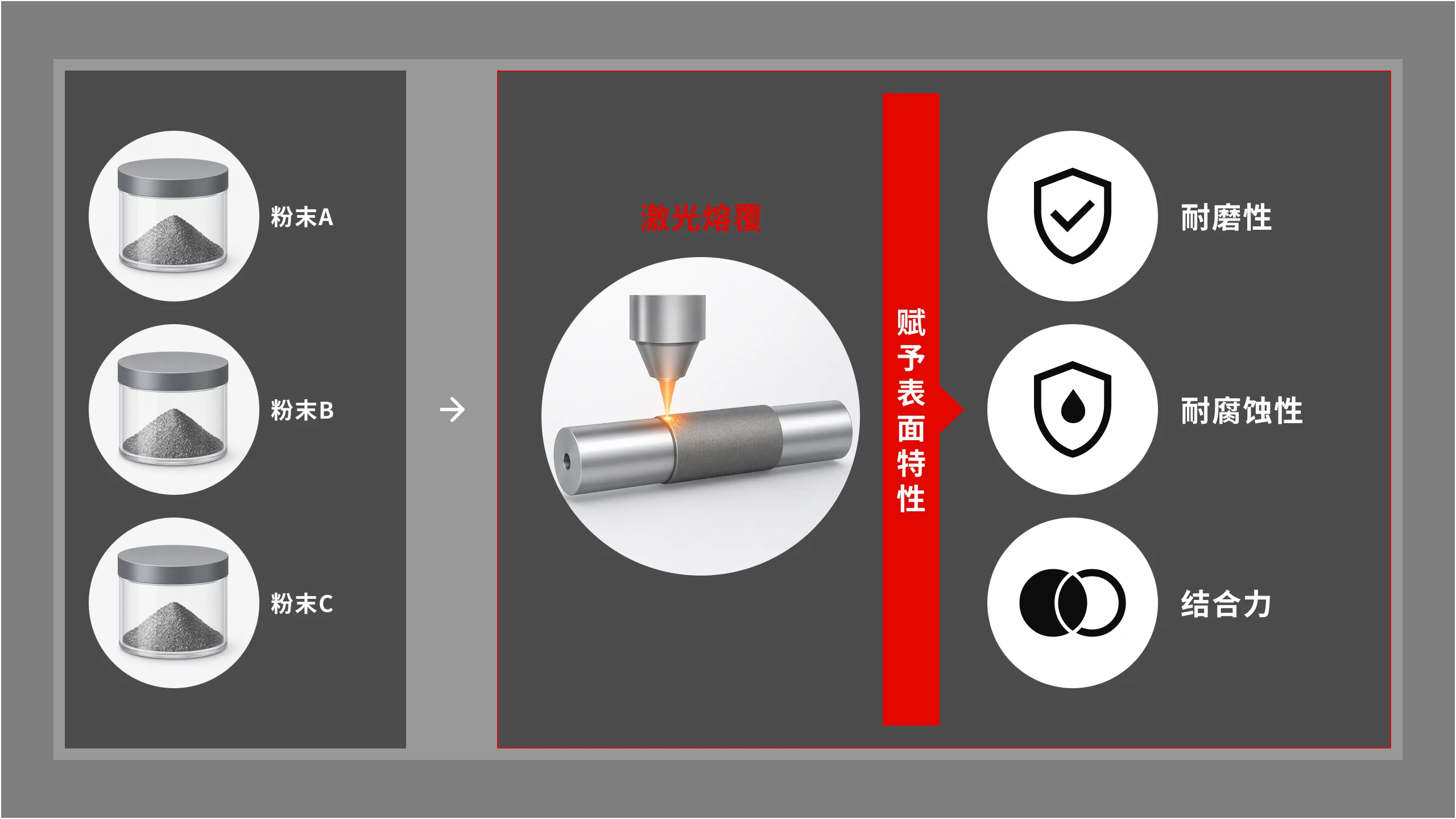 使用粉末A、粉末B、粉末C进行激光熔覆，赋予耐磨性、耐腐蚀性、结合力等表面特性的示意图