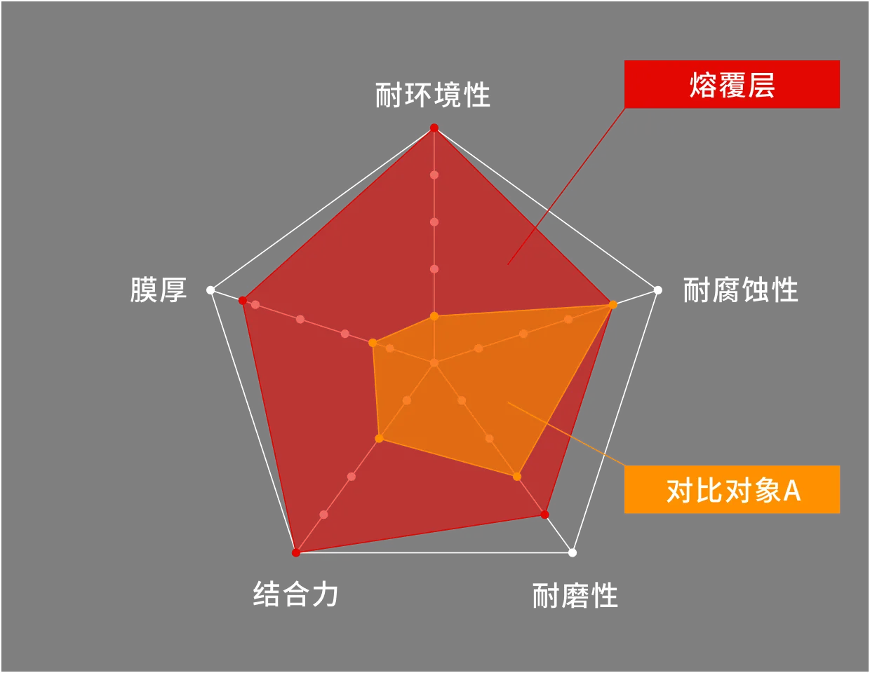 熔覆层与对比对象A的表面特性对比图（耐环境性、耐腐蚀性、耐磨性、结合力、膜厚）