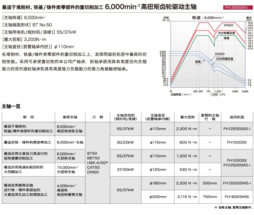 加工中心的性能是由主轴特性所决定。