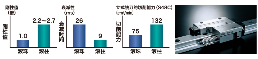 在保证高刚性的同时,还可以实现高速和高加速移动 采用了 高刚性的滚柱导轨