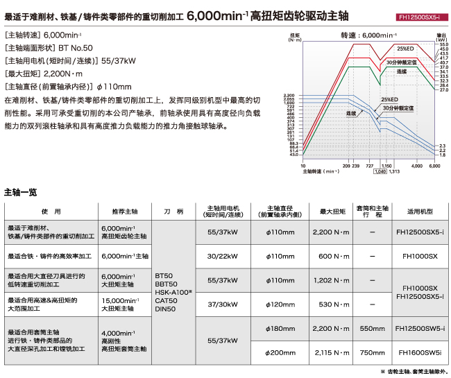 加工中心的性能是由主轴特性所决定。