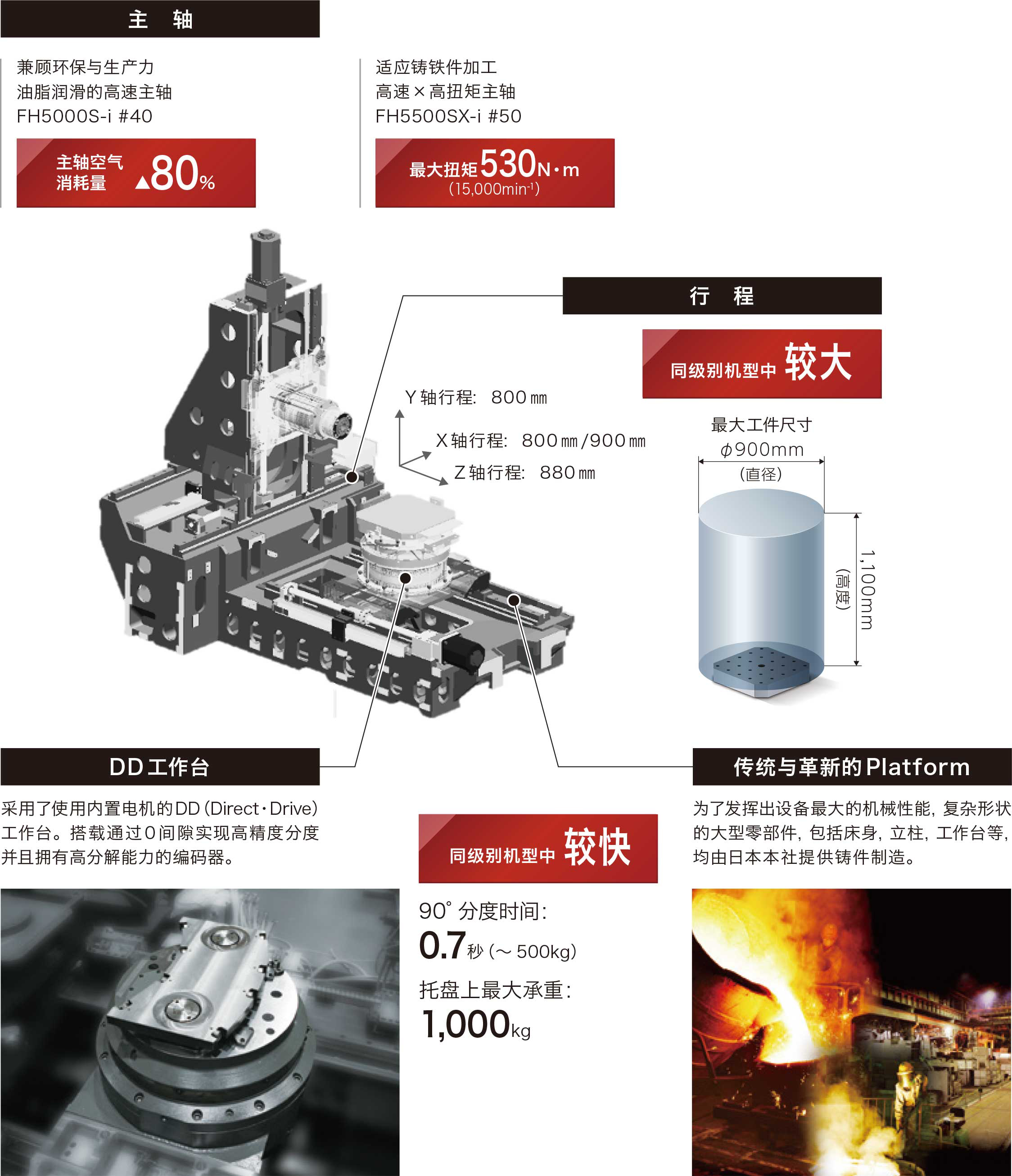 各种零件的高效加工