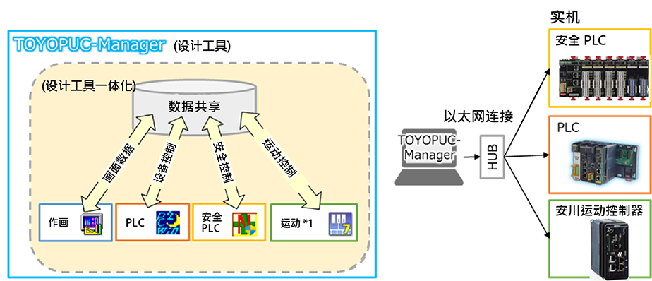 设计工具的一体化