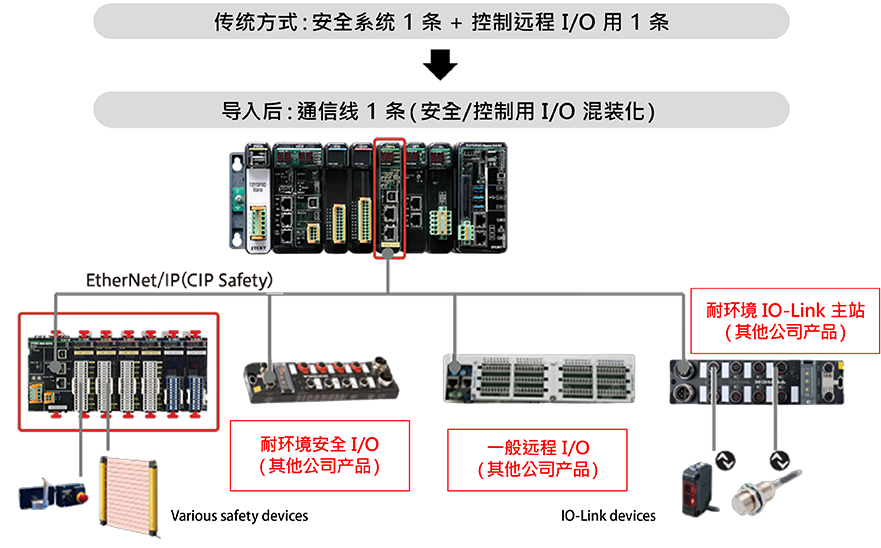 通过安全・一般 I/O 混装实现省配线