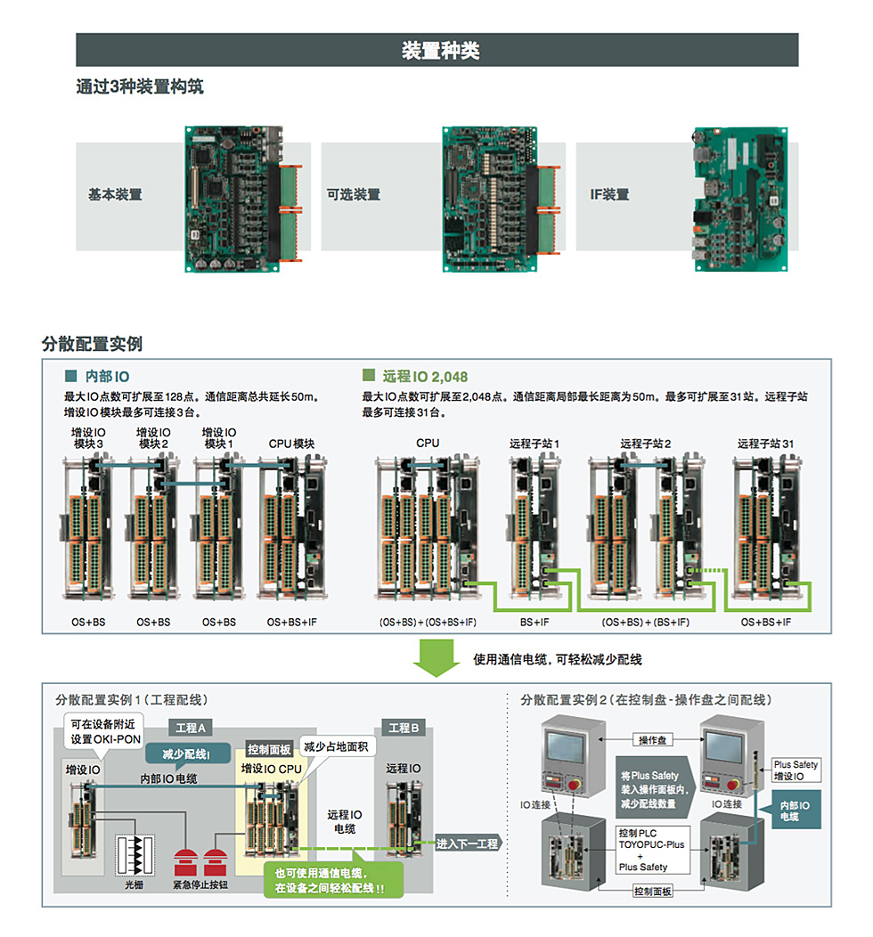TOYOPUC-Plus Safetyの特長の図