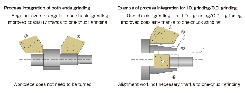 Achieving one-chuck grinding