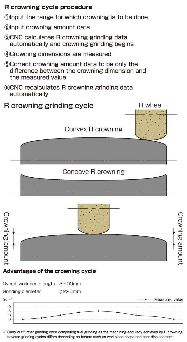 Radius crowning traverse grinding cycle