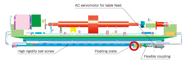 Table feed mechanism eliminating ball screw waviness