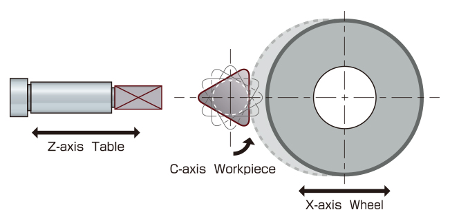 C-X control method