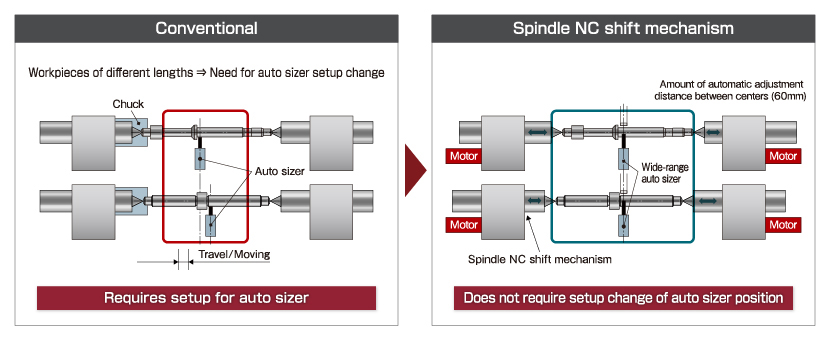 Supporting varying workpiece lengths with a function for NC auto distance between-center adjustment.