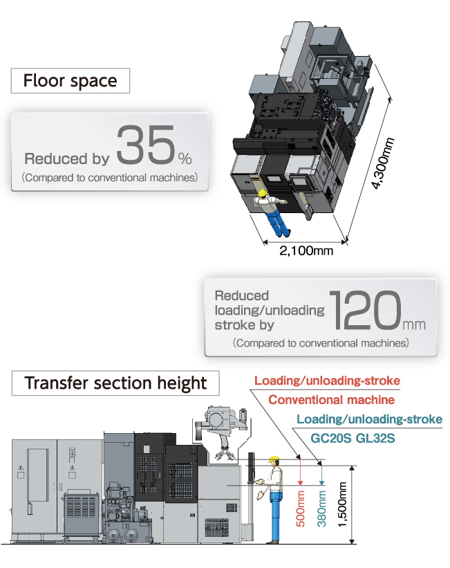 Increased productivity per space owing to a size reduction of equipment