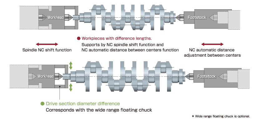 Supports drive section diameter difference due to automatic center distance adjustment and wide range floating chuck