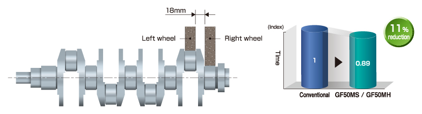 Reduced no. of grinding steps due to closer proximity between the left and right wheels