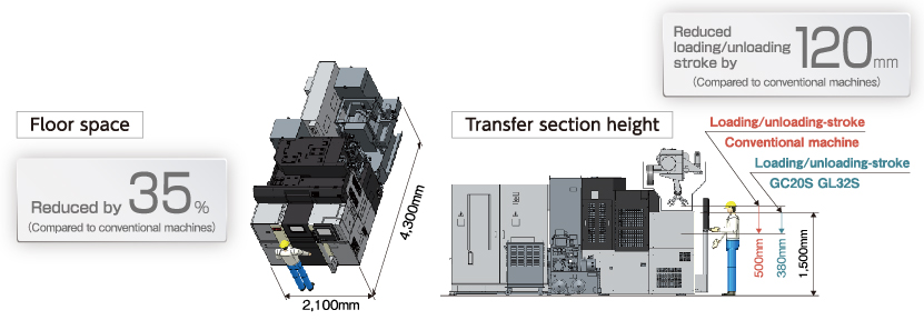 Increased productivity per space owing to a size reduction of equipment