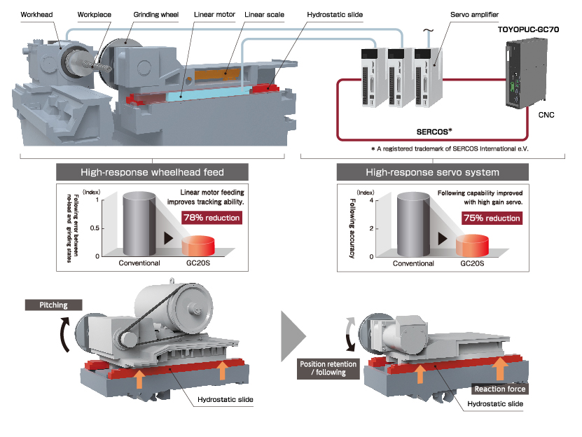 High accuracy grinding promising a high quality grinding surface