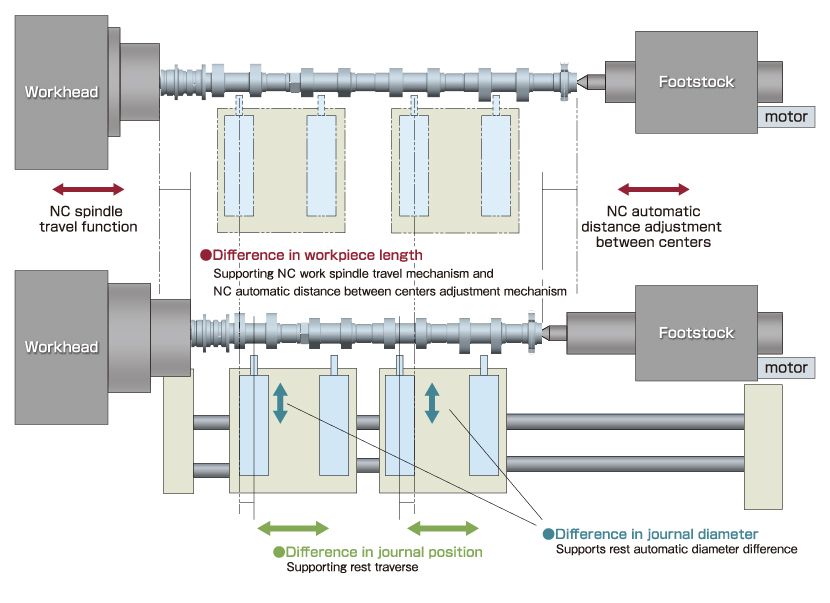Reduction of set-up changeover time