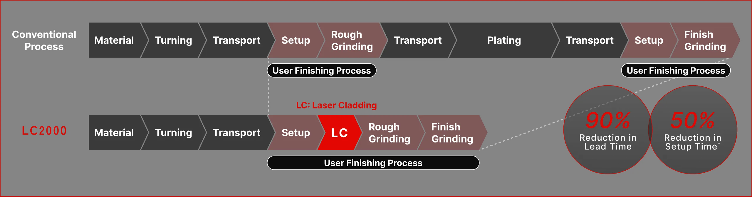 Process comparison of the conventional process and the LC2000: laser cladding on the machine eliminates the transport and setup of outsourced plating, achieving a 90% reduction in lead time and a 50% reduction in setup time.