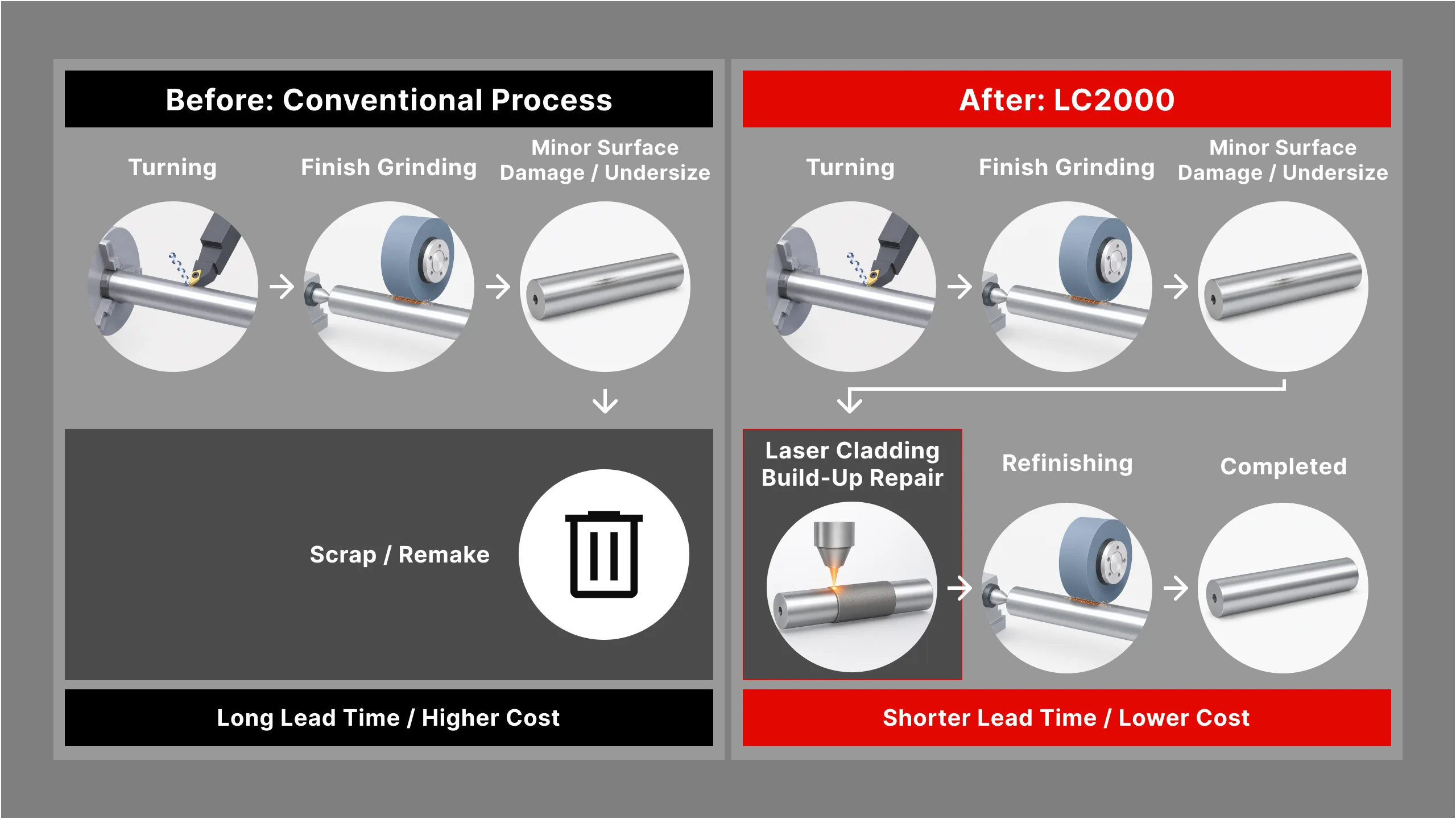 In the conventional process, minor surface damage or undersize leads to scrap or remake, with long lead time and higher cost; with the LC2000, laser cladding build-up repair and refinishing bring the workpiece to completion with shorter lead time and lower cost.