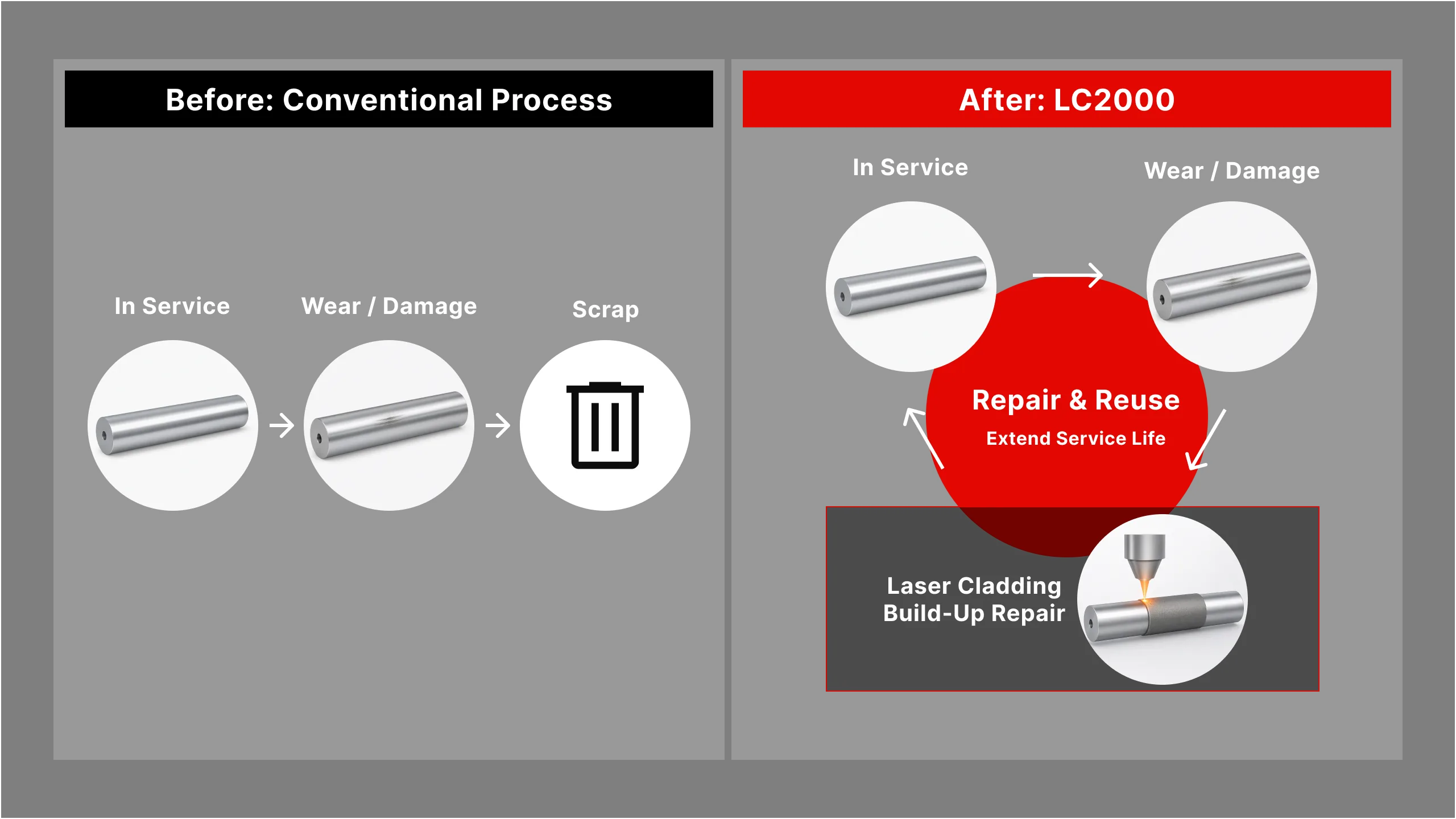 In the conventional process, worn or damaged parts are scrapped; with the LC2000, laser cladding build-up repair allows them to be reused, extending their service life.