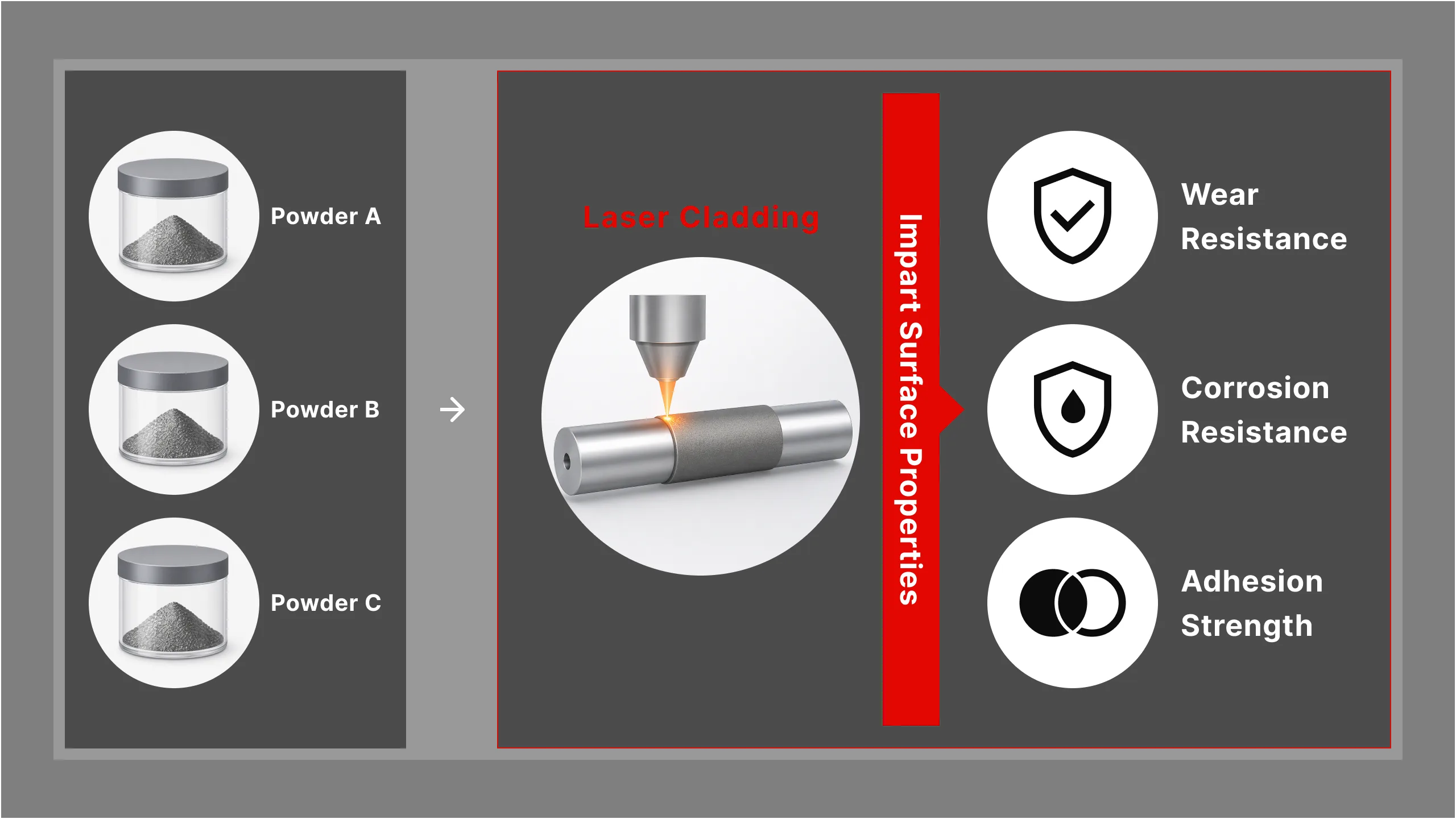 Illustration of imparting surface properties such as wear resistance, corrosion resistance, and adhesion strength through laser cladding with Powders A, B, and C