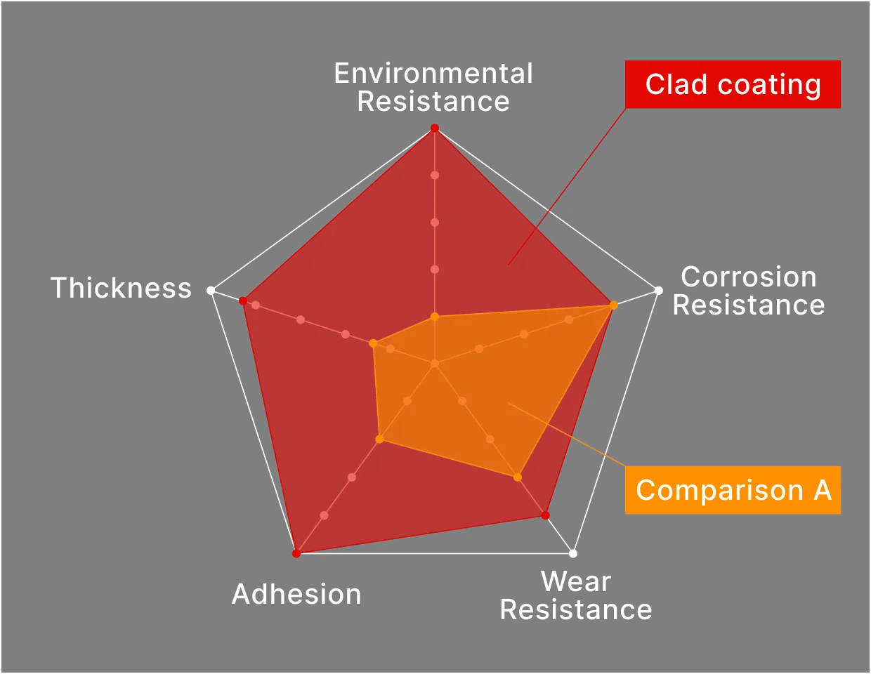 Chart comparing the surface properties of the clad coating and Comparison A (environmental resistance, corrosion resistance, wear resistance, adhesion, and thickness)